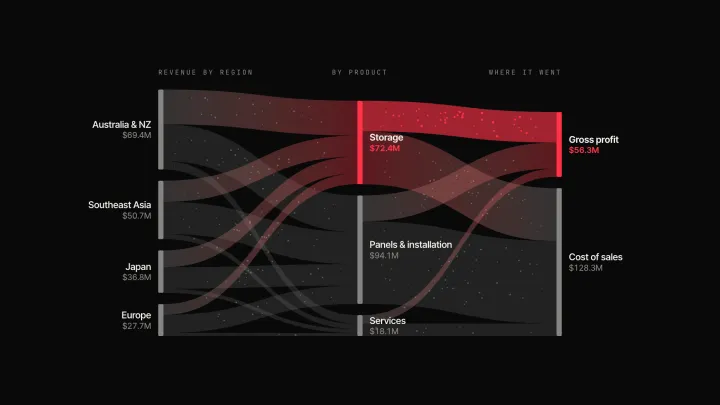 A Sankey diagram flowing revenue by region into products and on to gross profit and cost of sales.