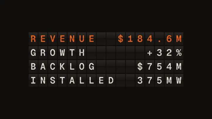 A split-flap board reading Revenue $184.6M, Growth +32%, Backlog $754M, Installed 375 MW.