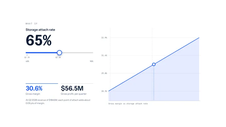 A what-if slider set to 65% storage attach rate, driving a line chart of gross margin.